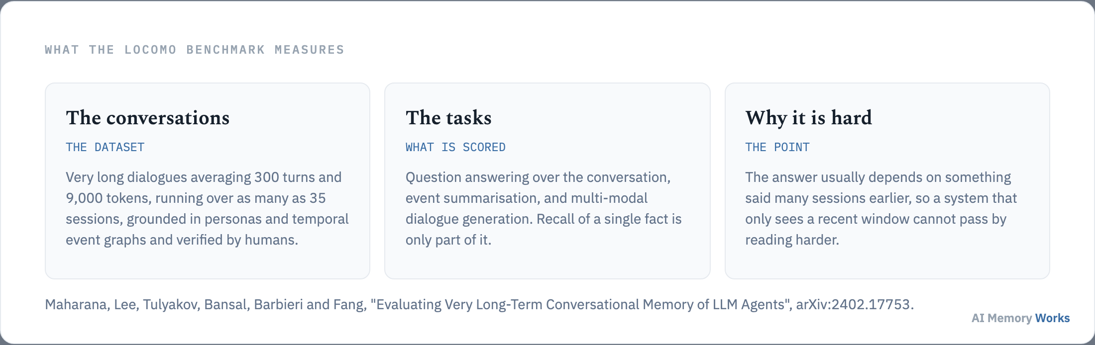 What the LOCOMO benchmark contains: very long conversations averaging 300 turns over up to 35 sessions, and the three tasks it scores.