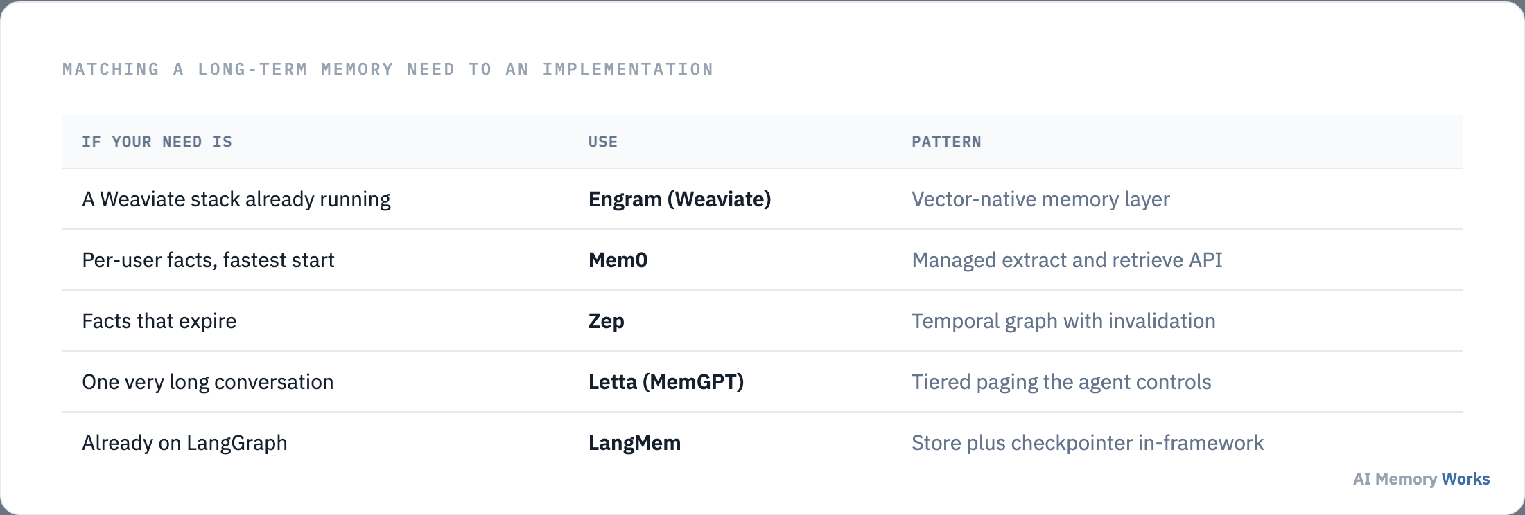 Long-term memory needs matched to implementations: Engram, Mem0, Zep, Letta and LangMem, each with its pattern.