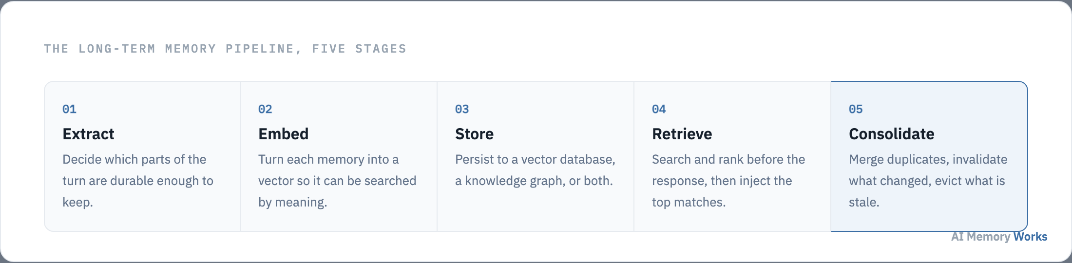 The five stages of a long-term memory pipeline: extract, embed, store, retrieve and consolidate.