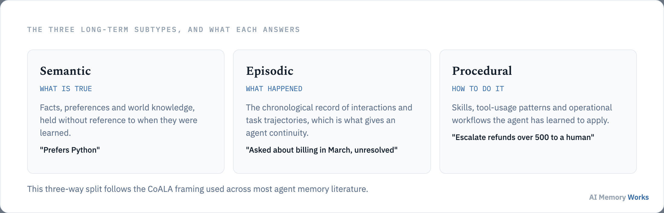 Semantic, episodic and procedural long-term memory, each with the question it answers and an example.