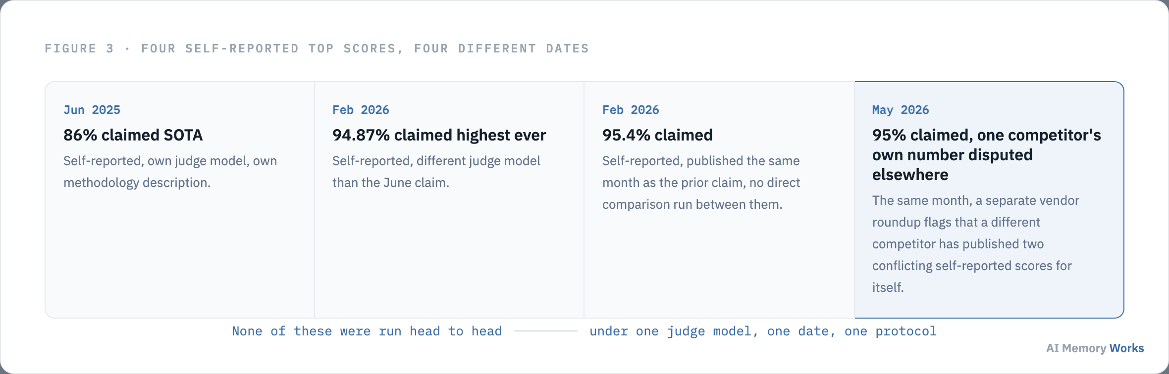 Four vendors each claiming the highest LongMemEval score at different dates from June 2025 to May 2026, none run head to head under the same protocol
