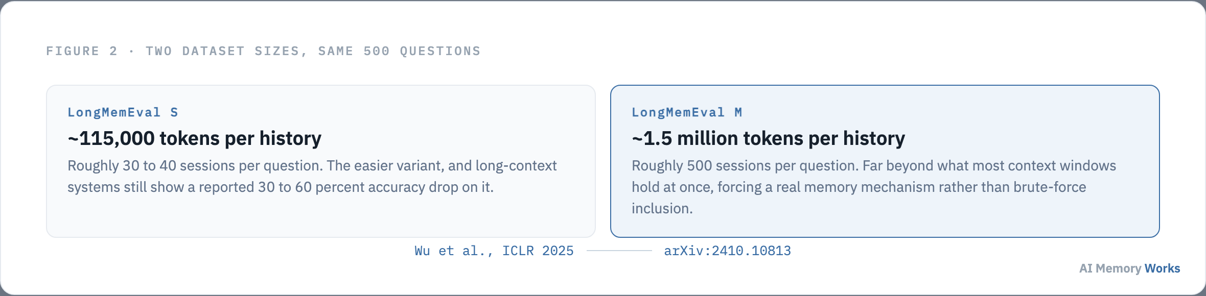 LongMemEval S at roughly 115000 tokens per history compared with LongMemEval M at roughly 1.5 million tokens per history