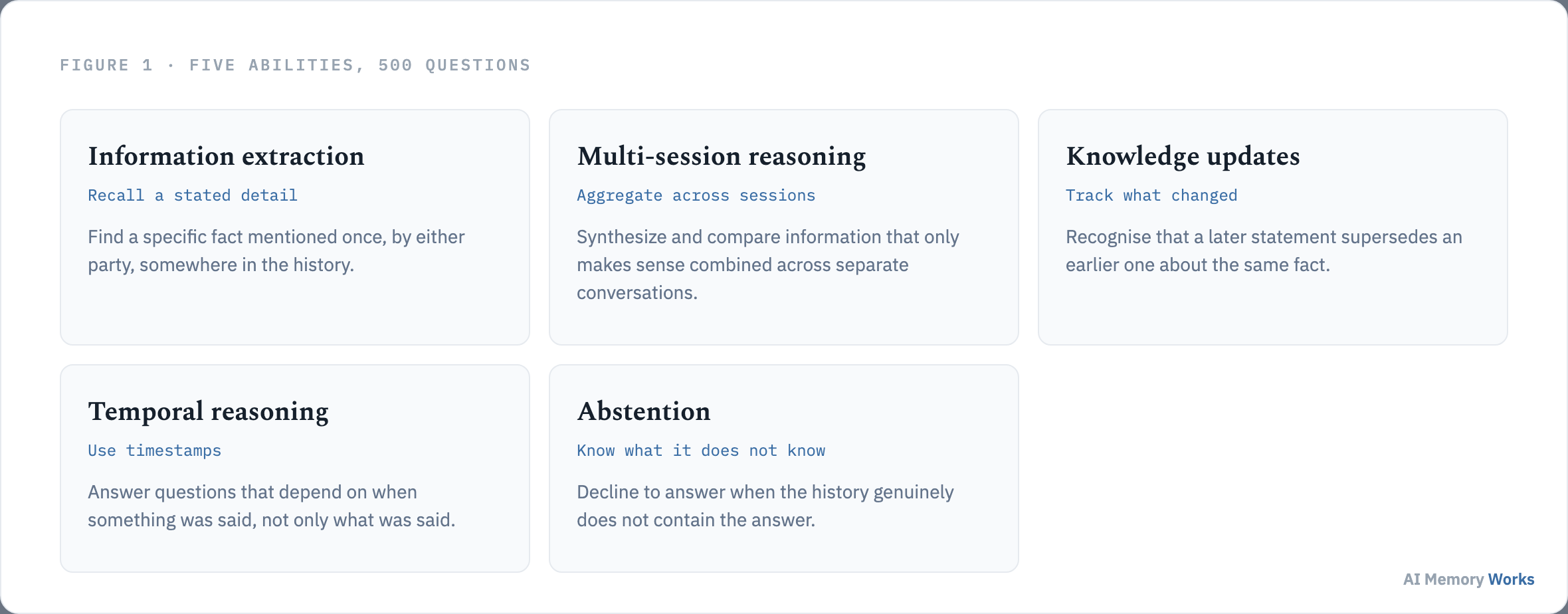 Five core long-term memory abilities tested by LongMemEval: information extraction, multi-session reasoning, knowledge updates, temporal reasoning, and abstention