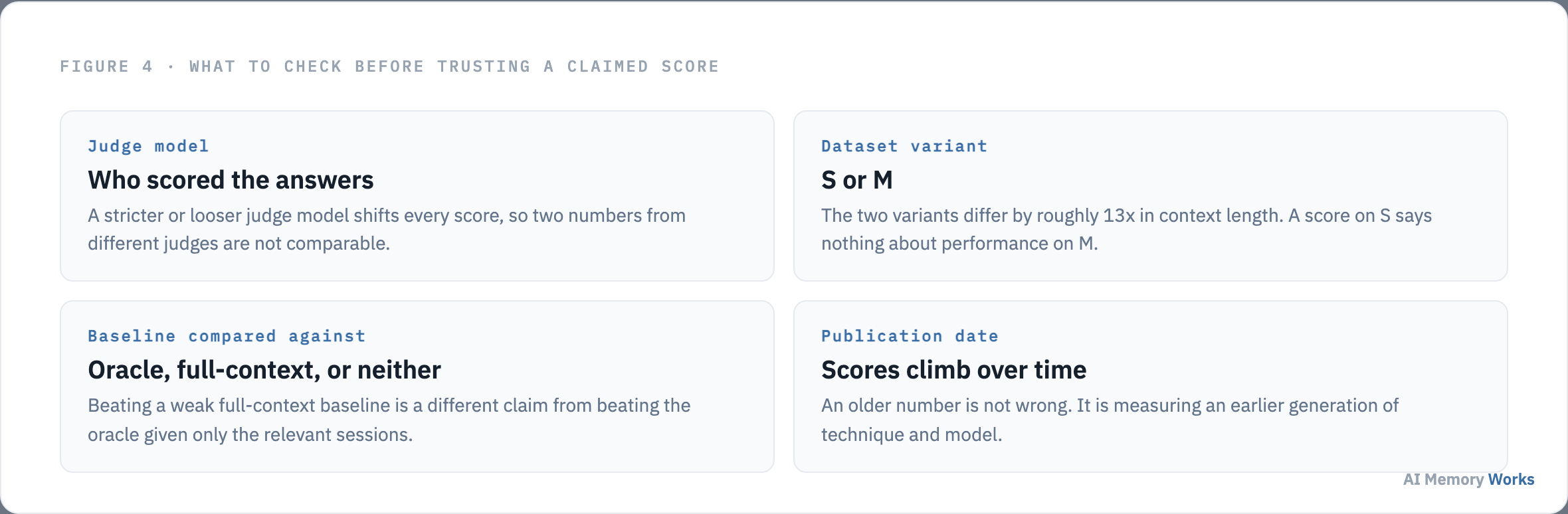 Four things to check before trusting a claimed LongMemEval score: judge model, dataset variant, baseline compared against, and publication date