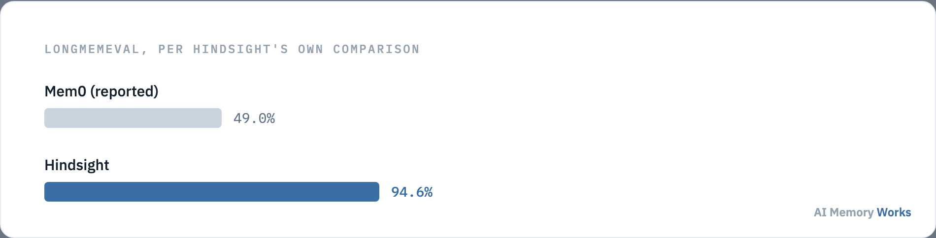 Hindsight's reported LongMemEval score of 94.6 percent compared to Mem0's reported 49.0 percent, per Hindsight's own vendor comparison