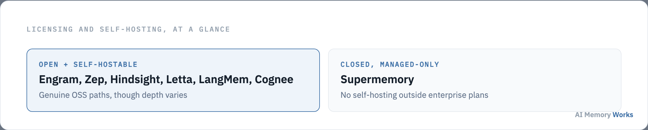 Licensing and self-hosting comparison across Mem0 alternatives: fully open source with self-hosting versus closed source managed-only