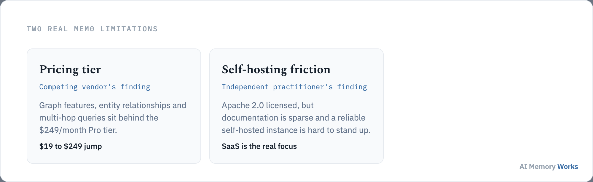 Two real Mem0 limitations named independently: graph features gated behind a 249 dollar Pro tier, and sparse self-hosting documentation despite an Apache 2.0 license