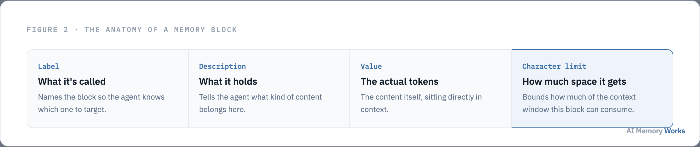 A memory block has a label, a description, a value holding the actual tokens, and a character limit bounding its size