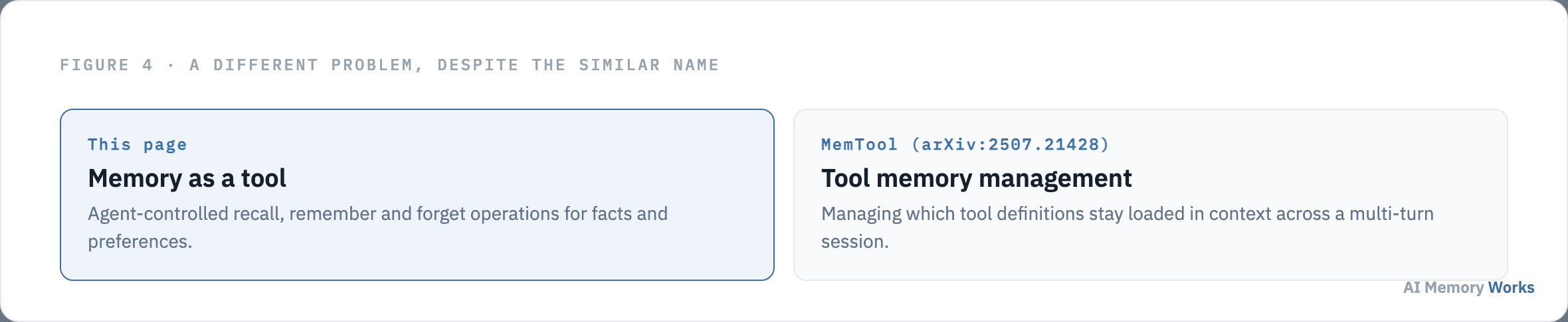 Memory as a tool for facts and preferences is a different concept from MemTool which manages which tool definitions stay loaded in an agent context across a session