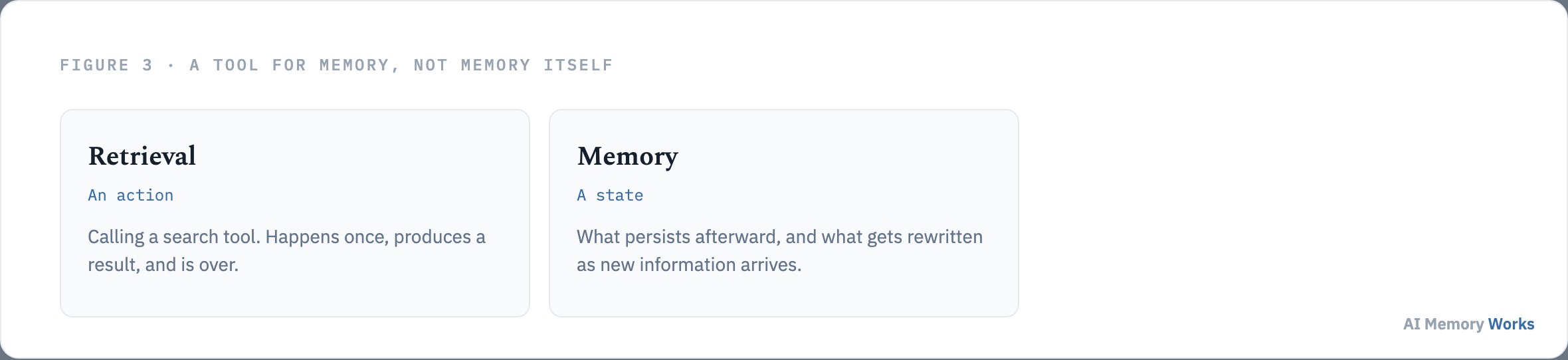 Retrieval is an action that happens once while memory is the state that persists and gets rewritten over time, retrieval is a tool for memory not memory itself