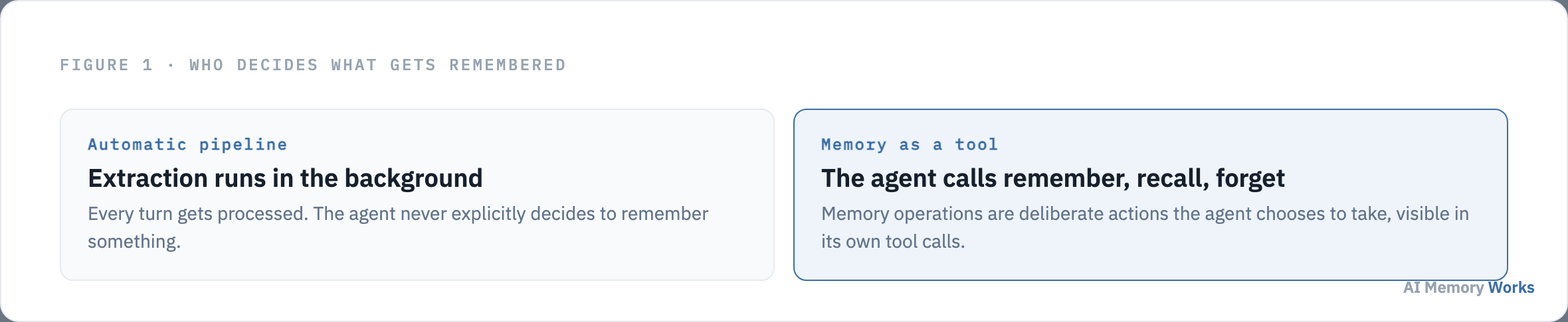 Memory as a tool means the agent explicitly calls remember recall and forget as deliberate actions instead of an automatic background extraction pipeline