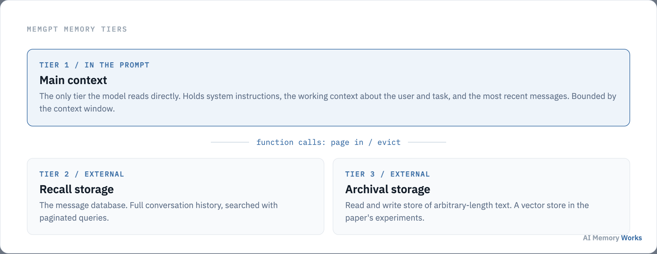 MemGPT's three memory tiers: main context sits in the prompt, with recall storage and archival storage held outside it.