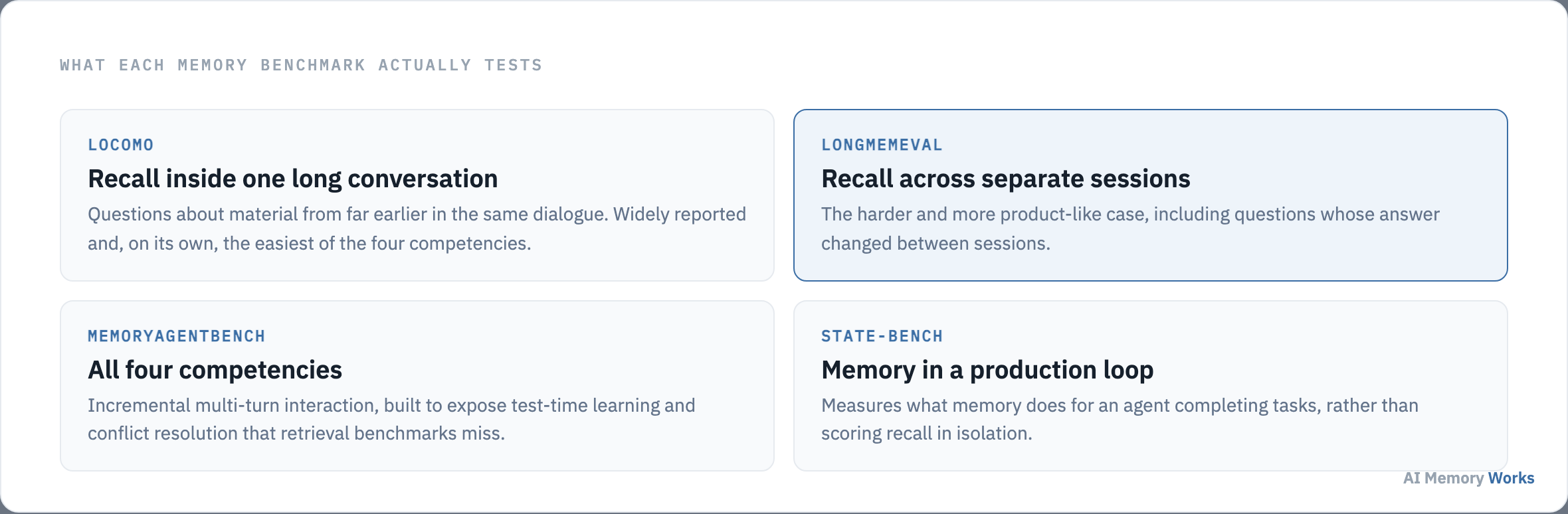 Four agent memory benchmarks and what each tests: LOCOMO, LongMemEval, MemoryAgentBench and STATE-Bench.