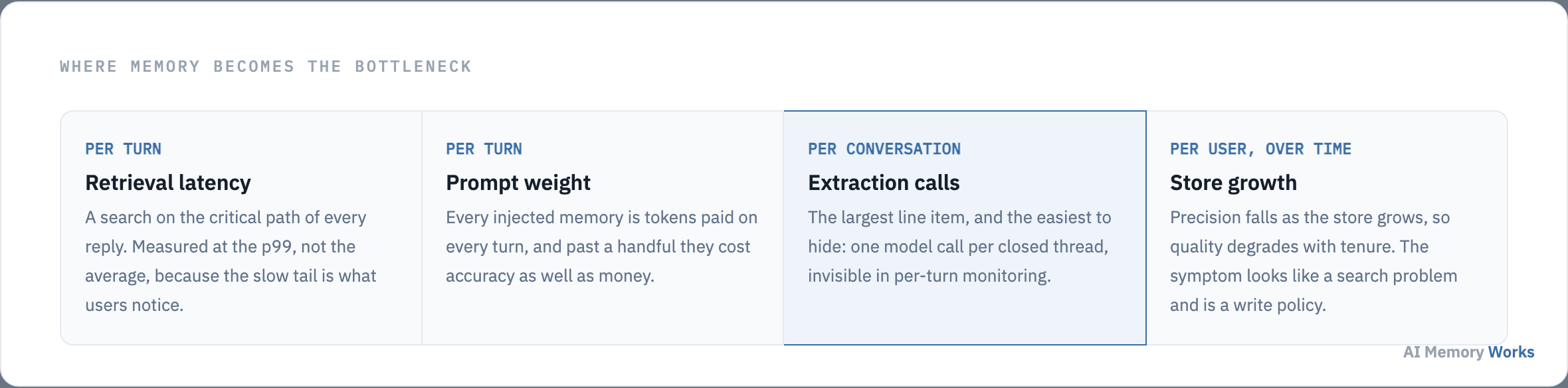 Four points where memory becomes a bottleneck: retrieval latency, prompt weight, extraction calls, and store growth.