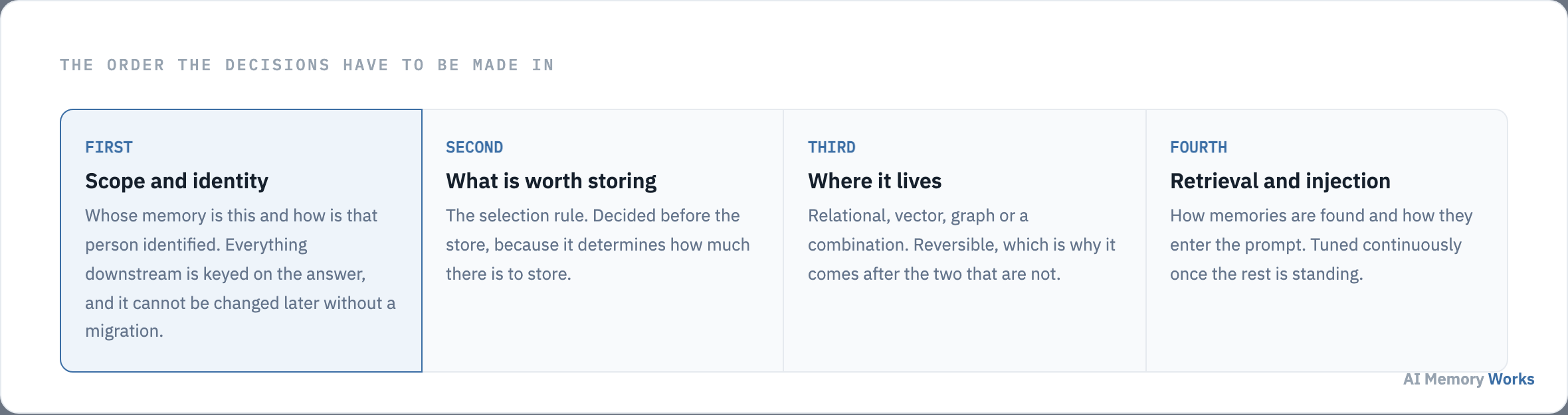 Four agent memory decisions in order: scope and identity, what is worth storing, where memory lives, then retrieval and injection.