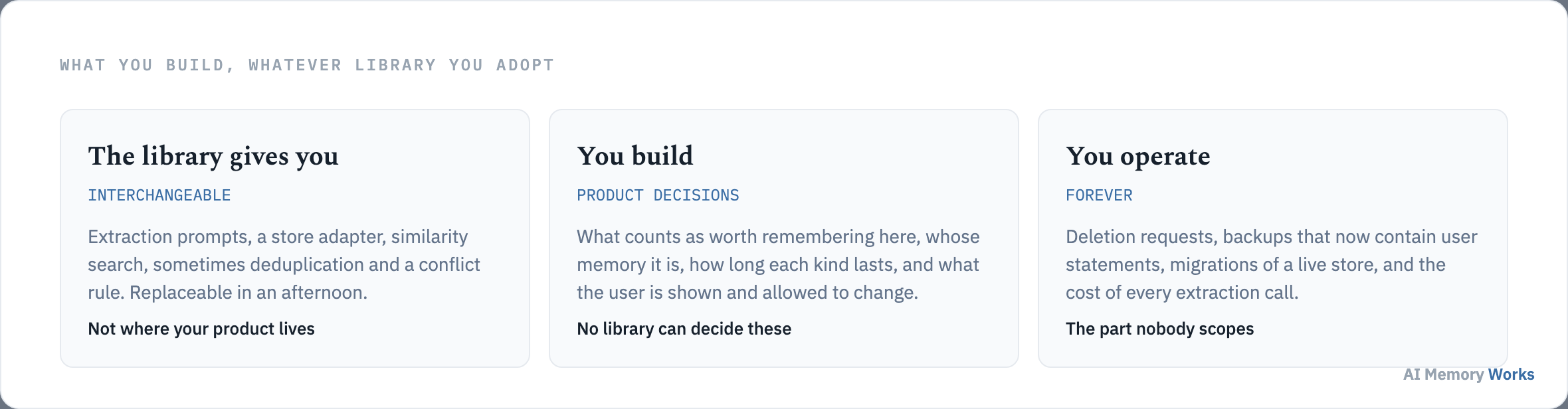 What a memory library provides, what the developer must decide, and what the team operates permanently.