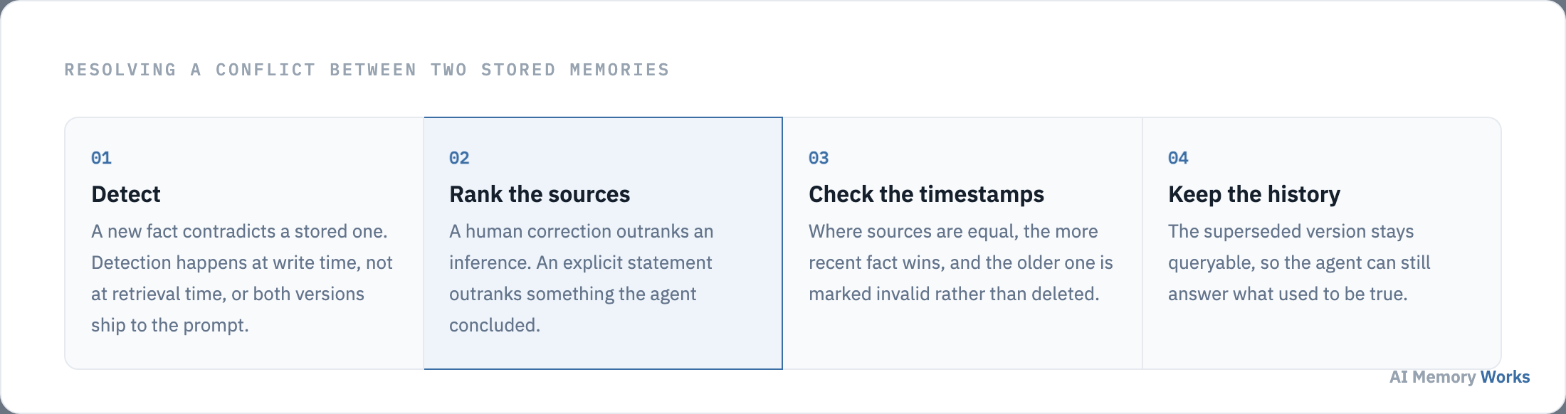 Four steps for resolving contradicting memories: detect at write time, rank the sources, compare timestamps, and keep the superseded version queryable.