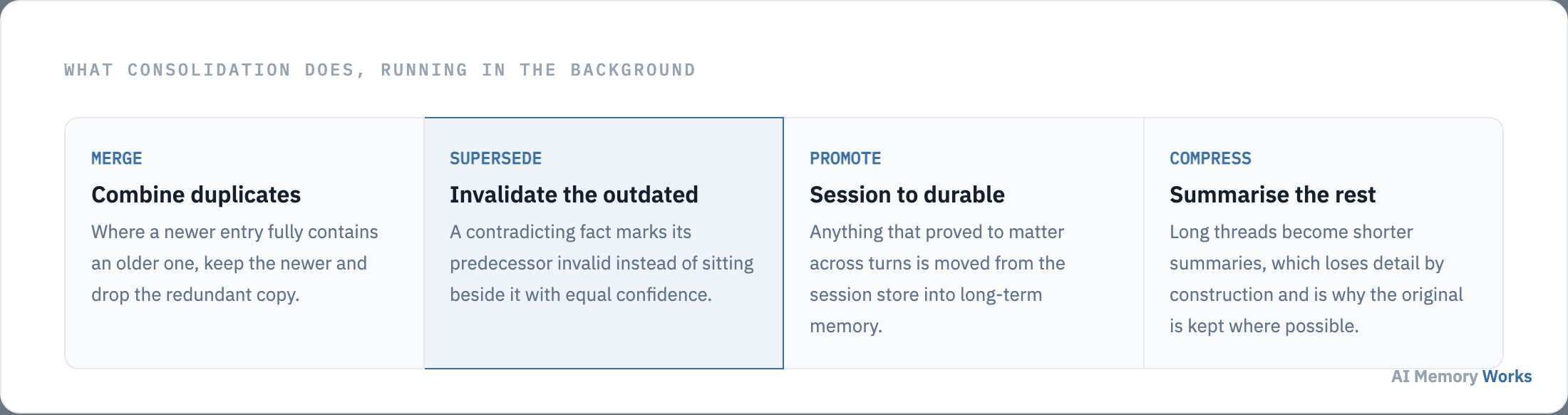 Four consolidation operations: merge duplicates, supersede outdated facts, promote session memories to durable ones, and compress long threads.