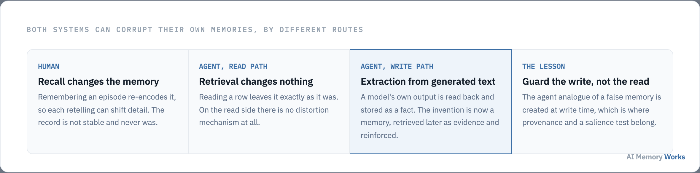 Human memory is altered by the act of recall, an agent's read path changes nothing, and an agent's write path can store its own generated text as a fact and reinforce it later.