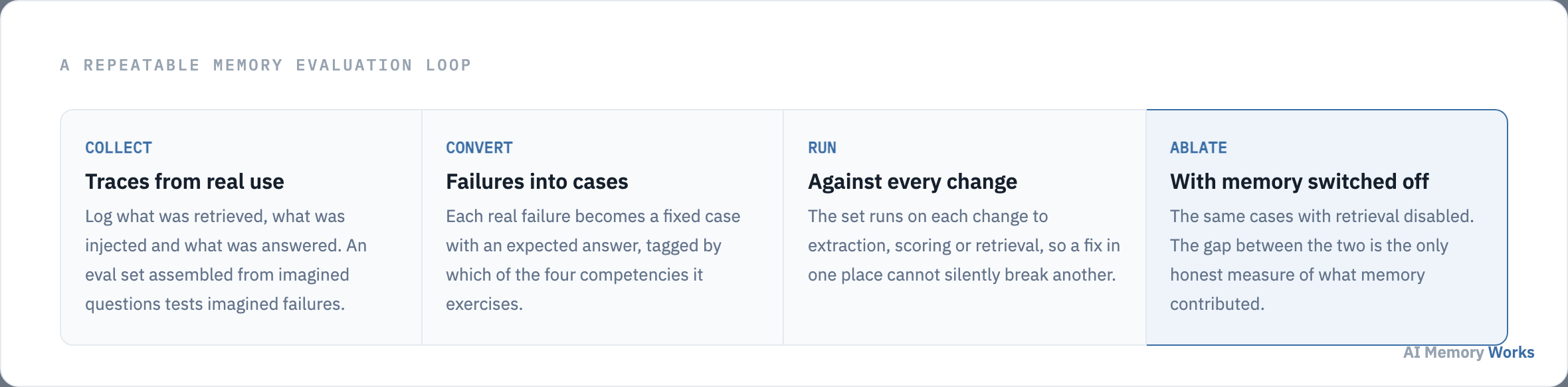 A memory evaluation loop in four steps: collect traces, convert failures into cases, run on every change, and ablate with memory off.