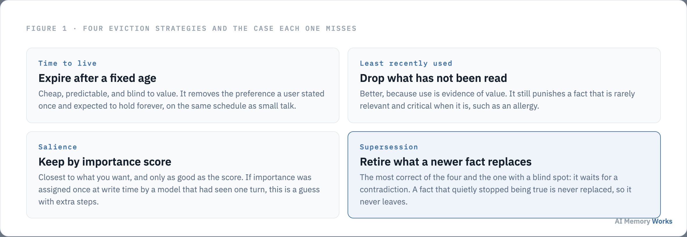 Four agent memory eviction strategies compared: time to live, least recently used, salience scoring and supersession, with the case each one misses