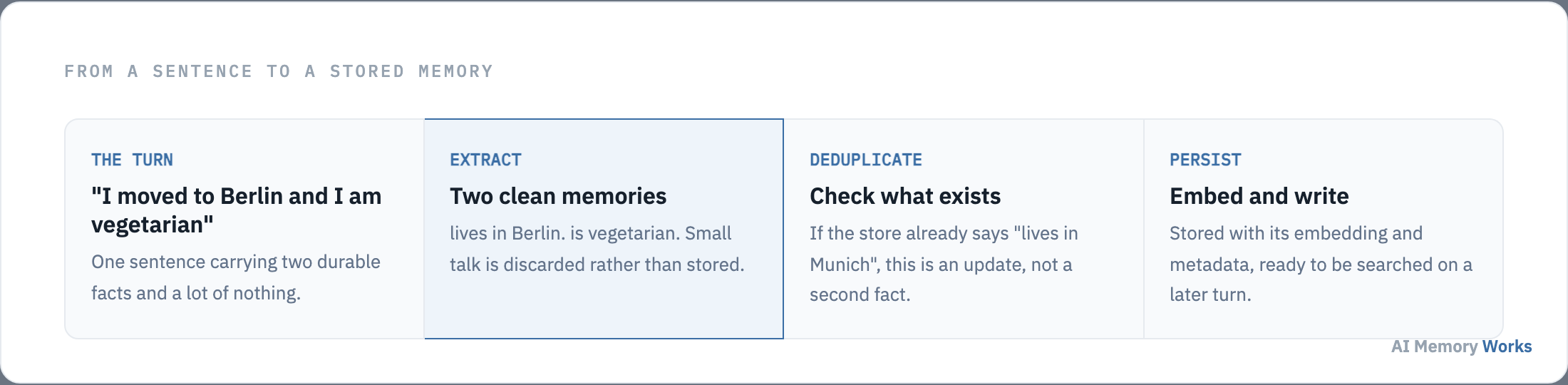 How one sentence becomes a stored memory: extract two facts, deduplicate against what exists, then embed and persist.