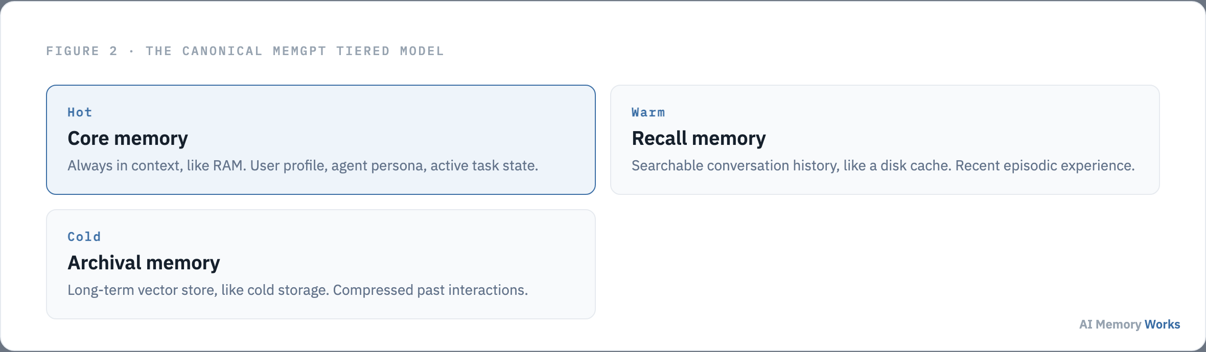 MemGPT canonical tiered memory model: core memory hot, recall memory warm, archival memory cold