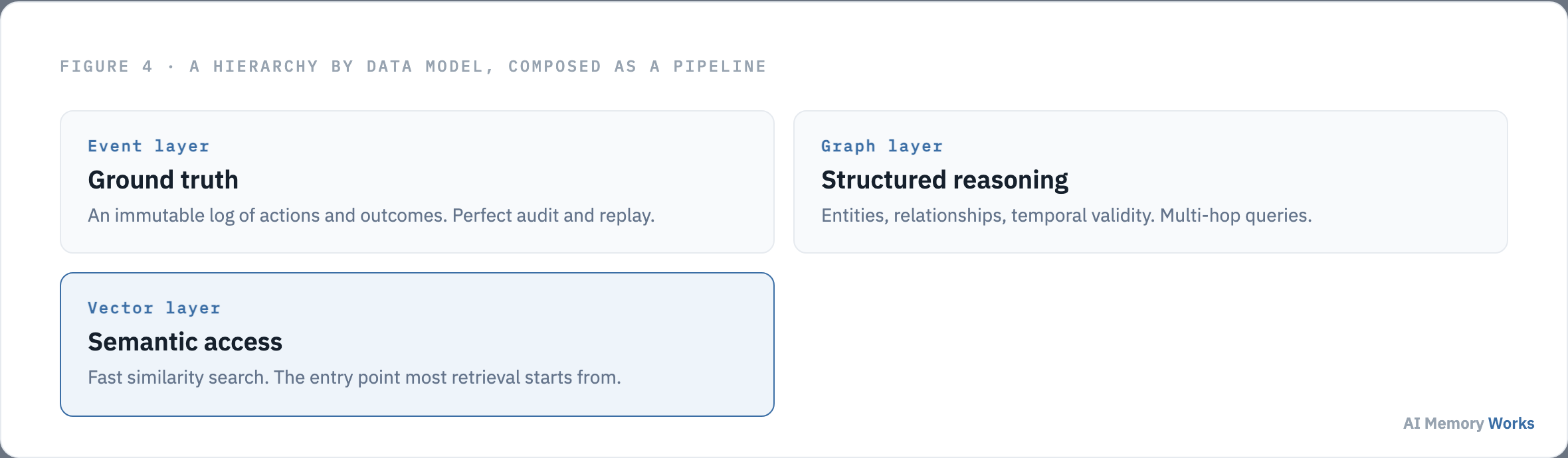 A memory hierarchy by data model: event log layer, graph layer, and vector layer composed as a pipeline