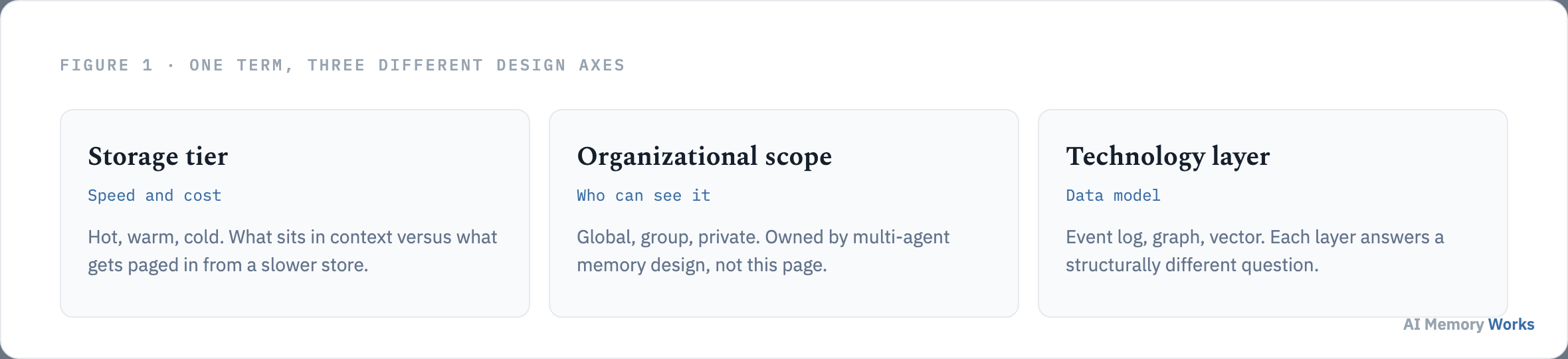 Memory hierarchy names three different design axes: storage tier, organizational scope, and technology layer