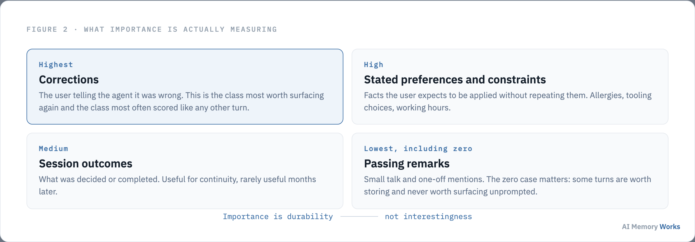 Importance calibration bands for agent memories: corrections highest, preferences high, session outcomes medium, passing remarks lowest