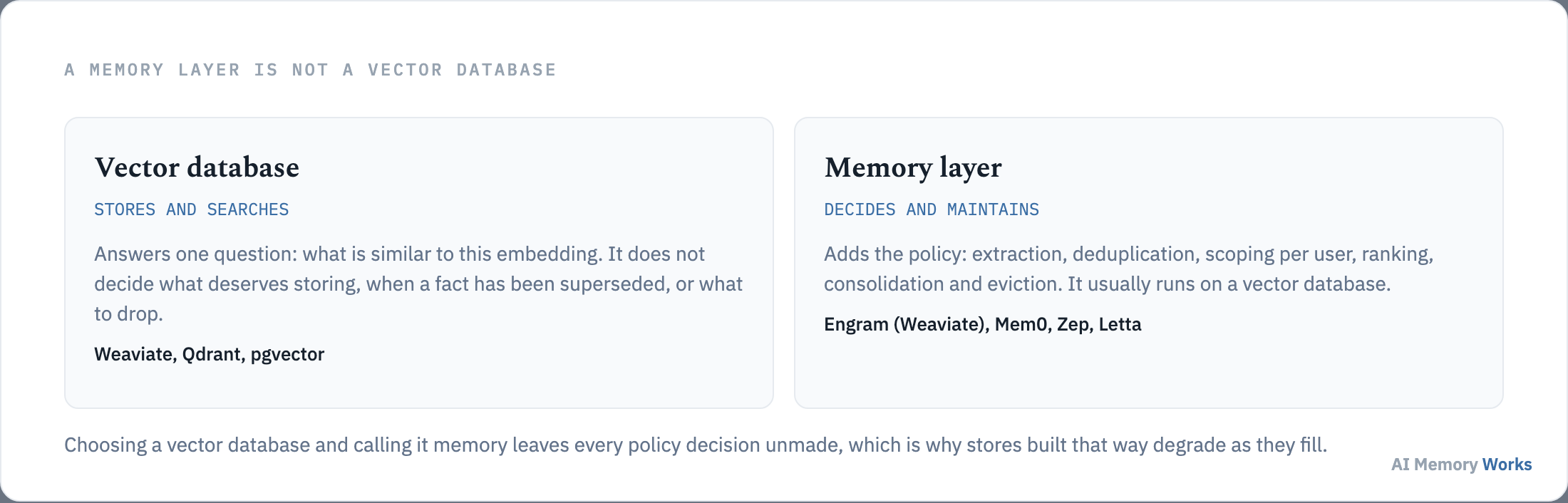 A vector database stores and searches embeddings, while a memory layer adds extraction, scoping, ranking, consolidation and eviction on top.