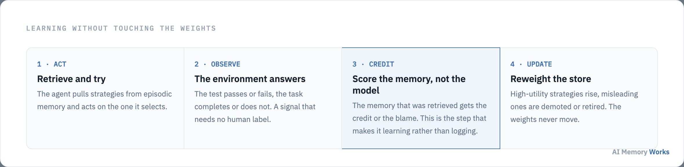 A learning loop that updates memory rather than weights: act, observe the outcome, credit the retrieved memory, reweight the store.