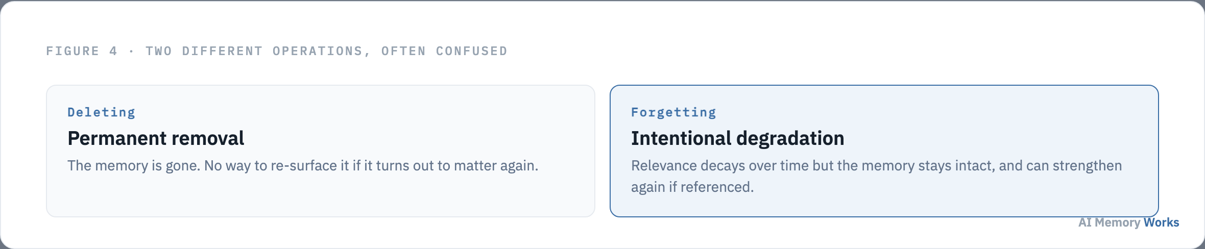 Forgetting is intentional relevance degradation while the memory stays intact, deleting is permanent removal
