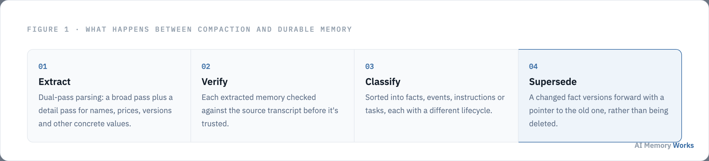 Memory ingestion pipeline stages: extract, verify, classify, supersede rather than delete