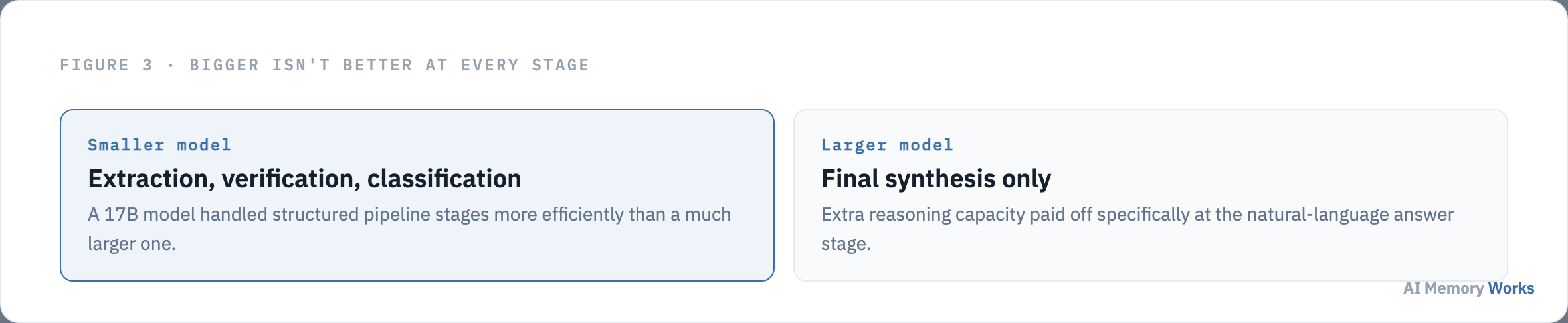 A smaller model handled extraction, verification and classification better than a larger model, which helped only at final synthesis