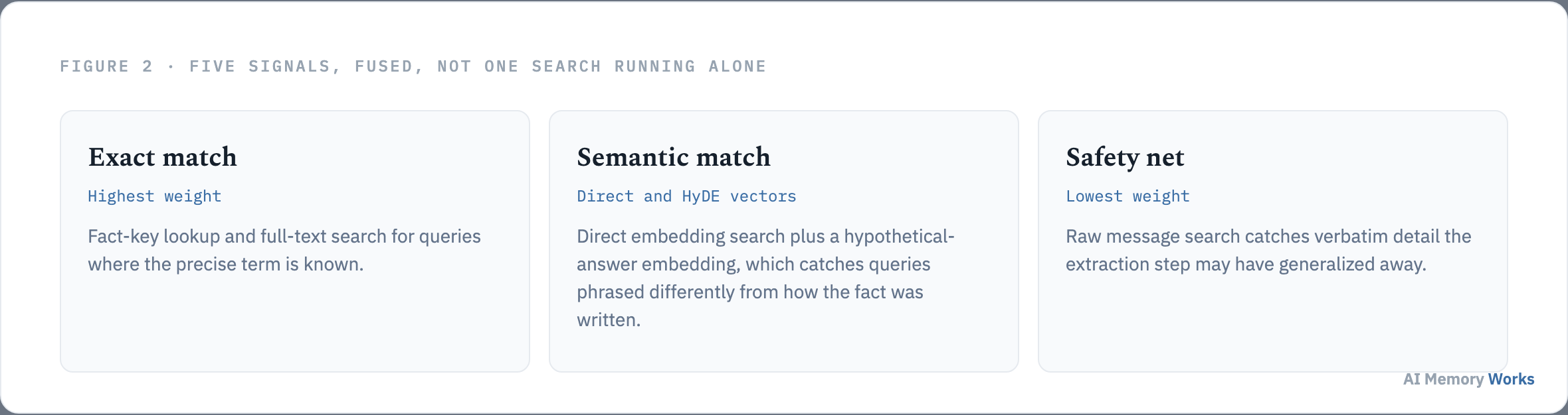 Memory retrieval fuses exact match, semantic vector search, and a raw message safety net rather than running one search alone