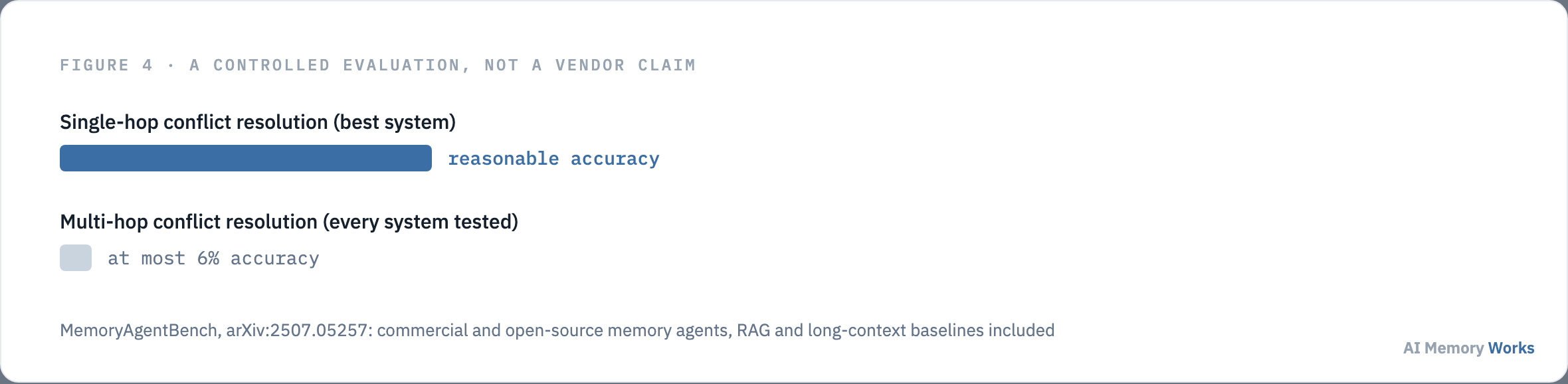 MemoryAgentBench finding that every memory system tested fails multi-hop conflict resolution at 6 percent accuracy or less
