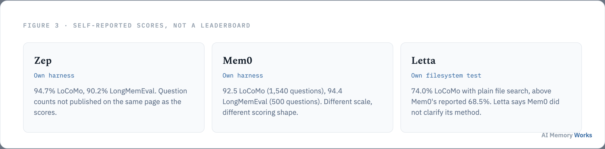 Self-reported LoCoMo and LongMemEval scores from Zep, Mem0 and Letta, shown as non-comparable claims