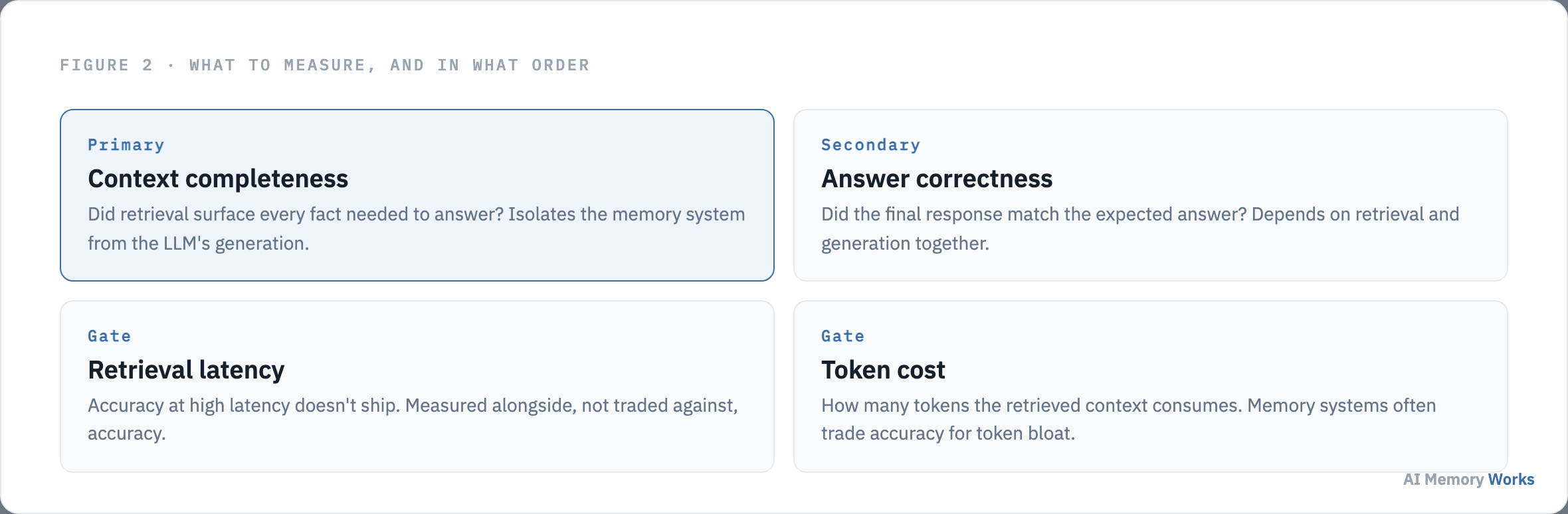 What to measure for agent memory quality in order: context completeness, answer correctness, retrieval latency, token cost