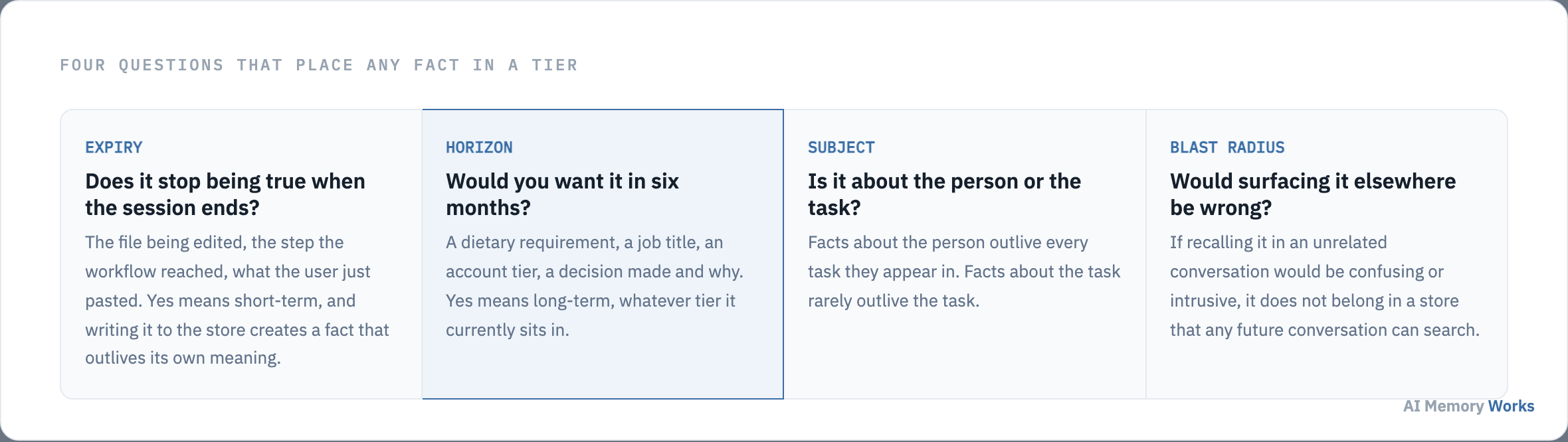 Four questions that decide whether a piece of information belongs in short-term or long-term agent memory: does it expire with the session, is it wanted in six months, is it about the person or the task, and would recalling it elsewhere be wrong.