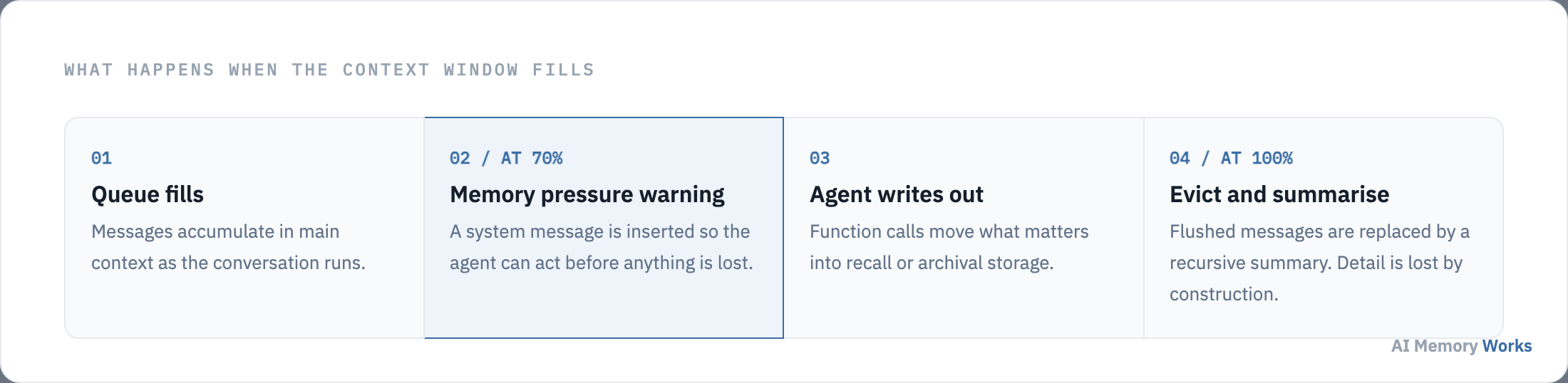 Four stages of context pressure: the queue fills, a warning fires at 70 percent, the agent writes memories out, then eviction and recursive summary at 100 percent.