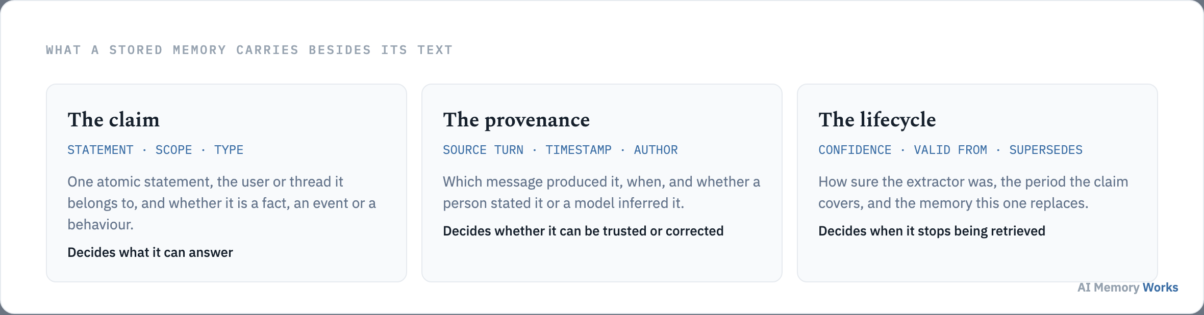 A stored memory record split into three groups of fields: the claim, its provenance, and its lifecycle metadata.