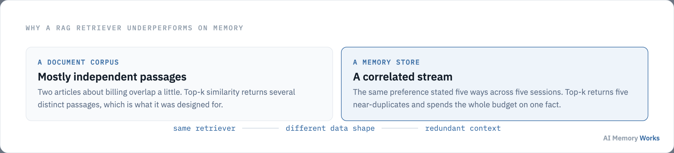 A document corpus of independent passages compared with a memory store of correlated near-duplicate statements.
