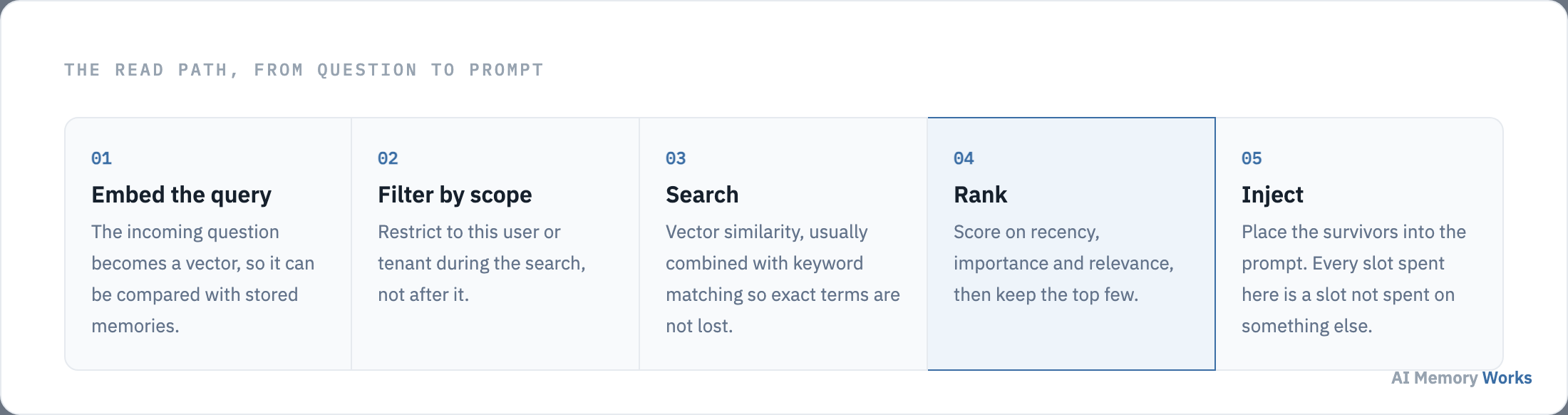The read path in five stages: embed the query, filter by scope, search, rank, and inject into the prompt.