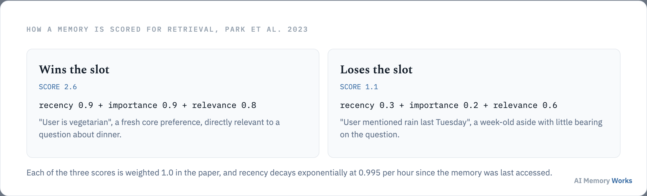 Two memories scored for retrieval, one scoring 2.6 and winning the context slot, the other scoring 1.1 and losing it.