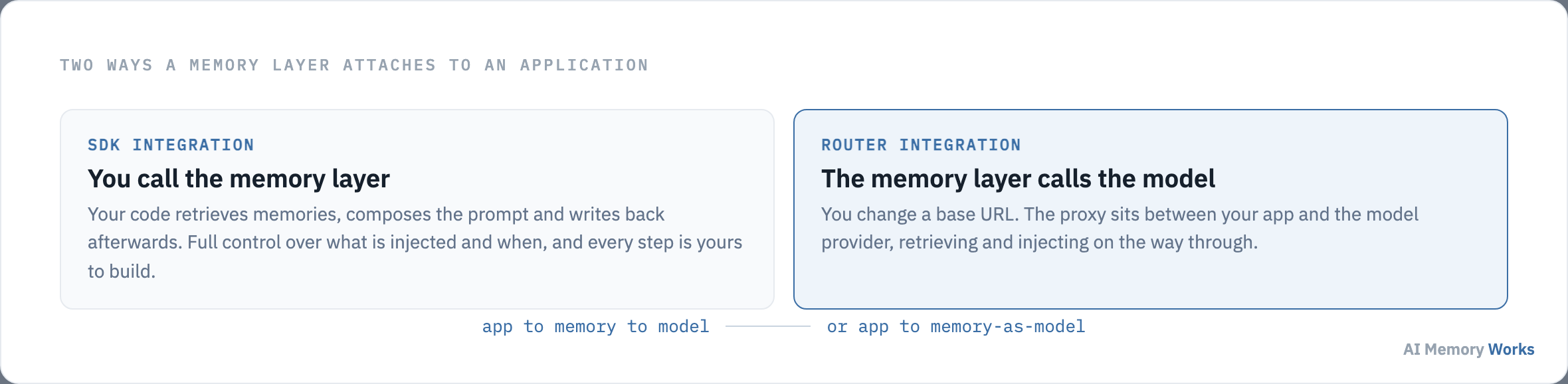 Two integration shapes: an SDK the application calls, and a router the application sends its model calls through.