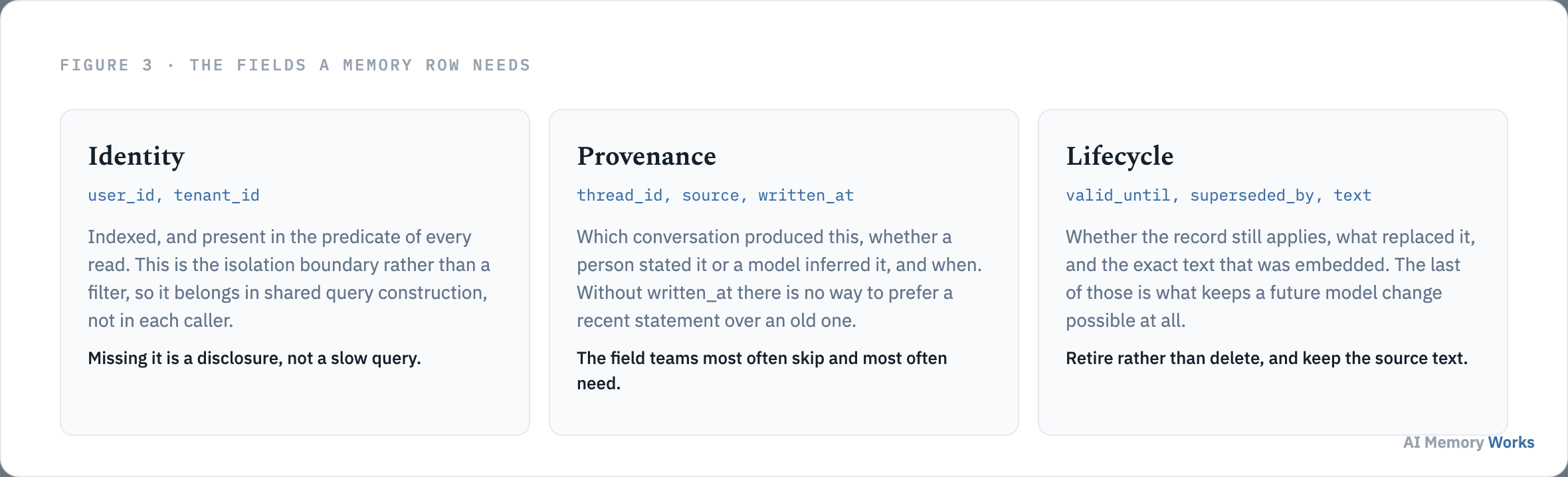 Fields a memory record needs: identity, provenance and lifecycle columns for an agent memory table