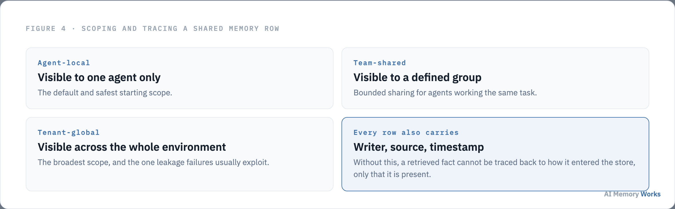 Four memory visibility scopes for multi-agent systems, agent-local, team-shared, tenant-global, and restricted, alongside required provenance fields