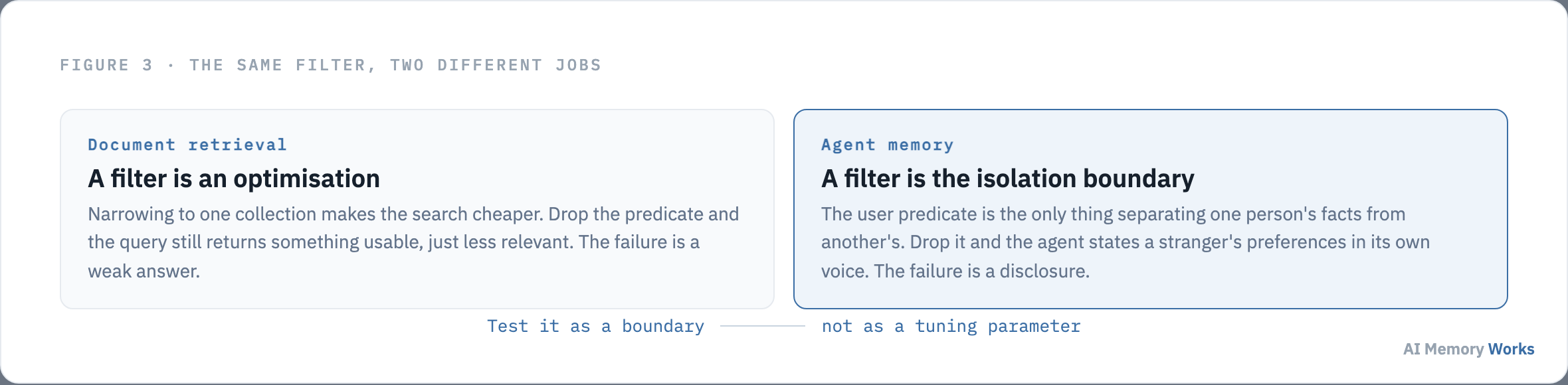 Metadata filtering framed two ways: an optimisation in document retrieval and an isolation boundary in agent memory