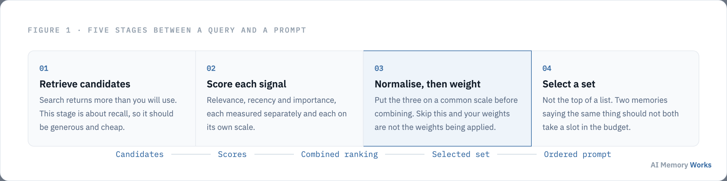 Five stage memory scoring pipeline: retrieve candidates, score each signal, normalise and weight, select a set, order the prompt